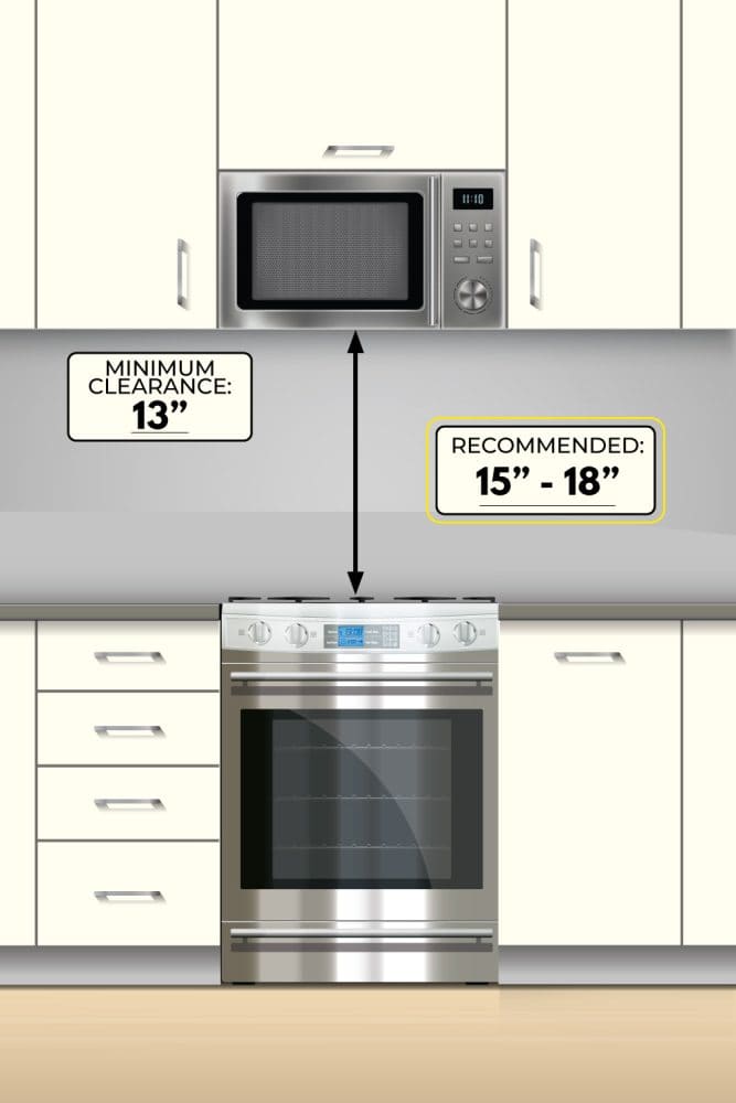 An illustration showing the recommended and minimum distance of a stove and OTR microwave